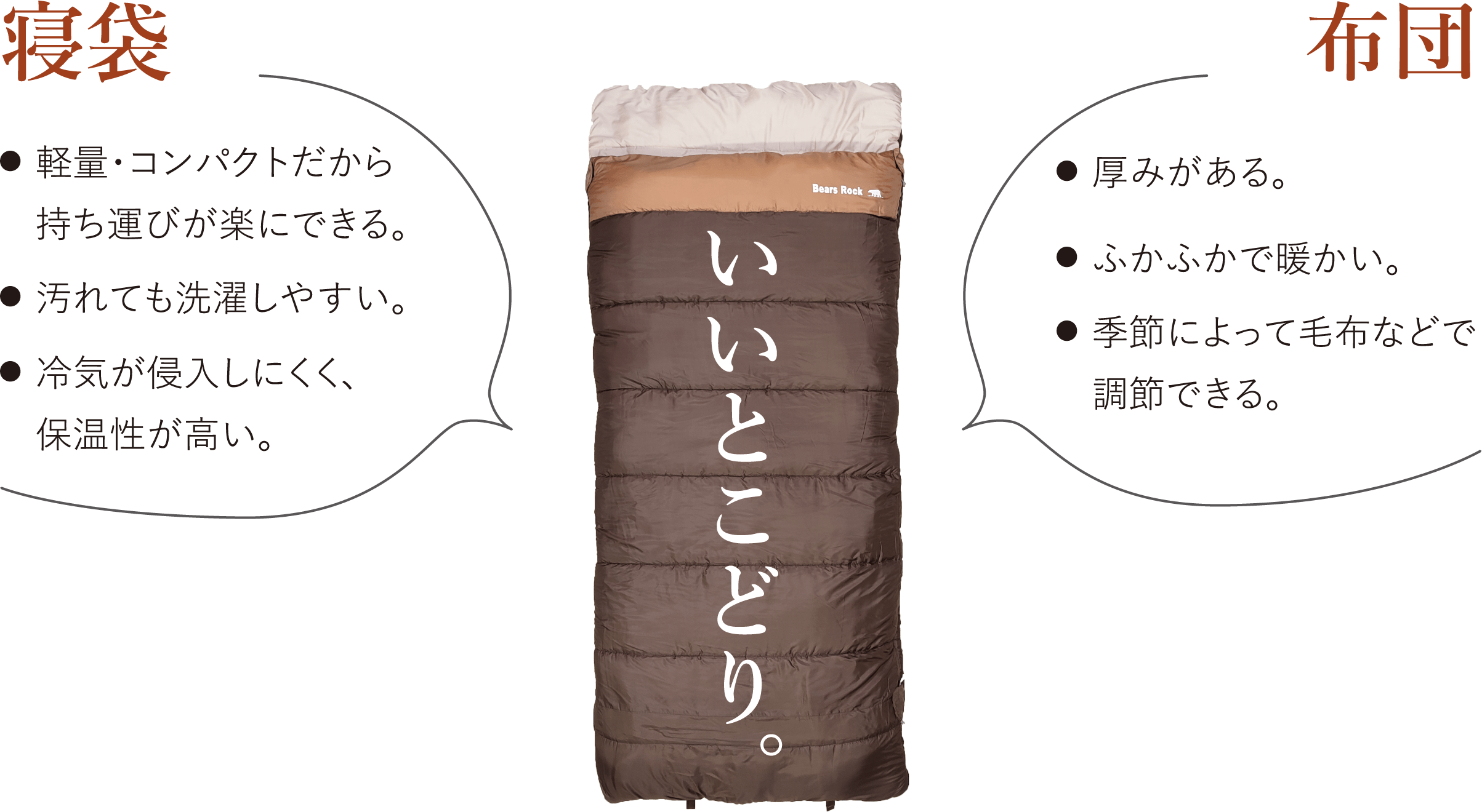 寝袋:軽量・コンパクトだから持ち運びが楽にできる。 汚れても洗濯しやすい。 冷気が侵入しにくく、保温性が高い。 布団:厚みがある。 ふかふかで暖かい。 季節によって毛布などで調節できる。