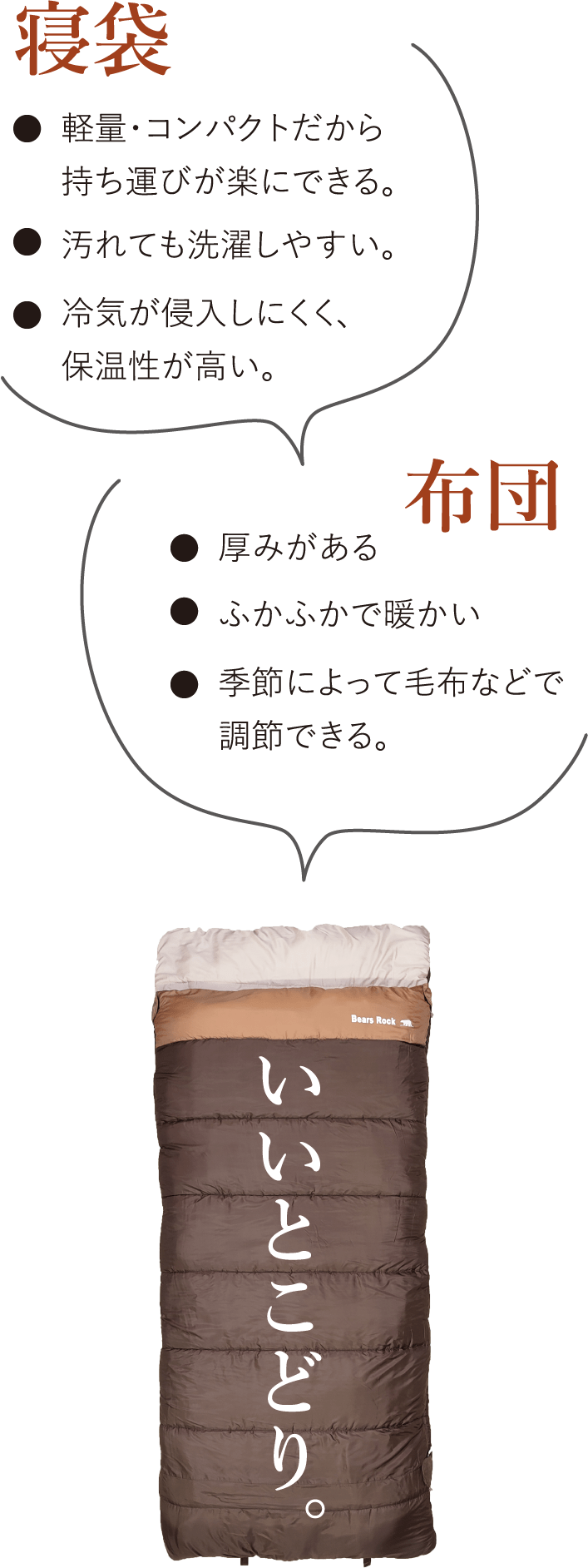 寝袋:軽量・コンパクトだから持ち運びが楽にできる。 汚れても洗濯しやすい。 冷気が侵入しにくく、保温性が高い。 布団:厚みがある。 ふかふかで暖かい。 季節によって毛布などで調節できる。