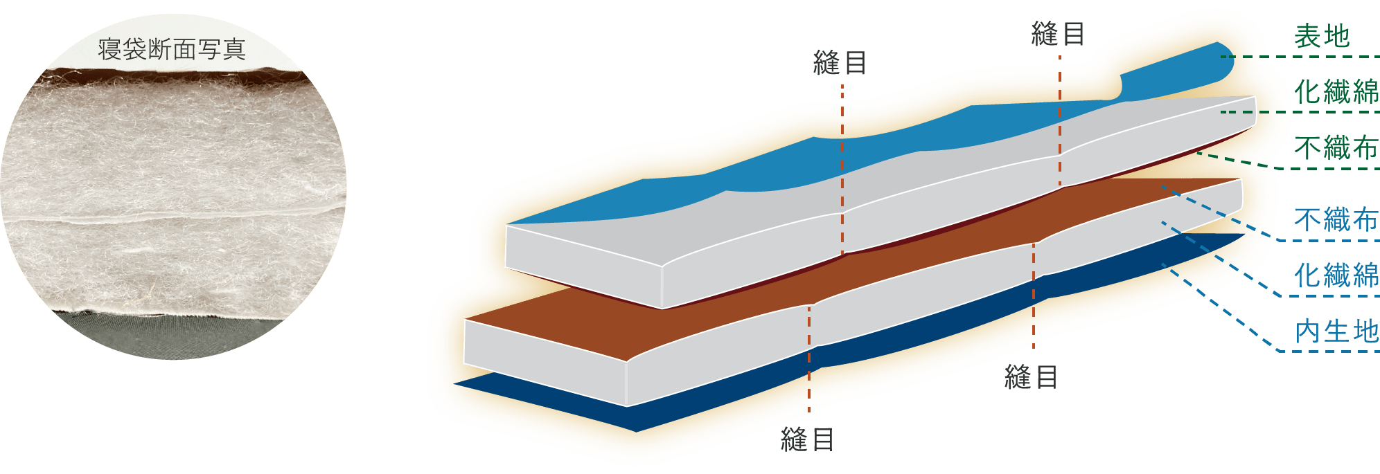 画像：寝袋断面