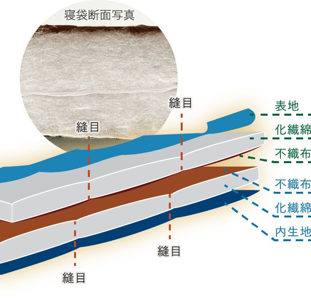 画像：寝袋断面