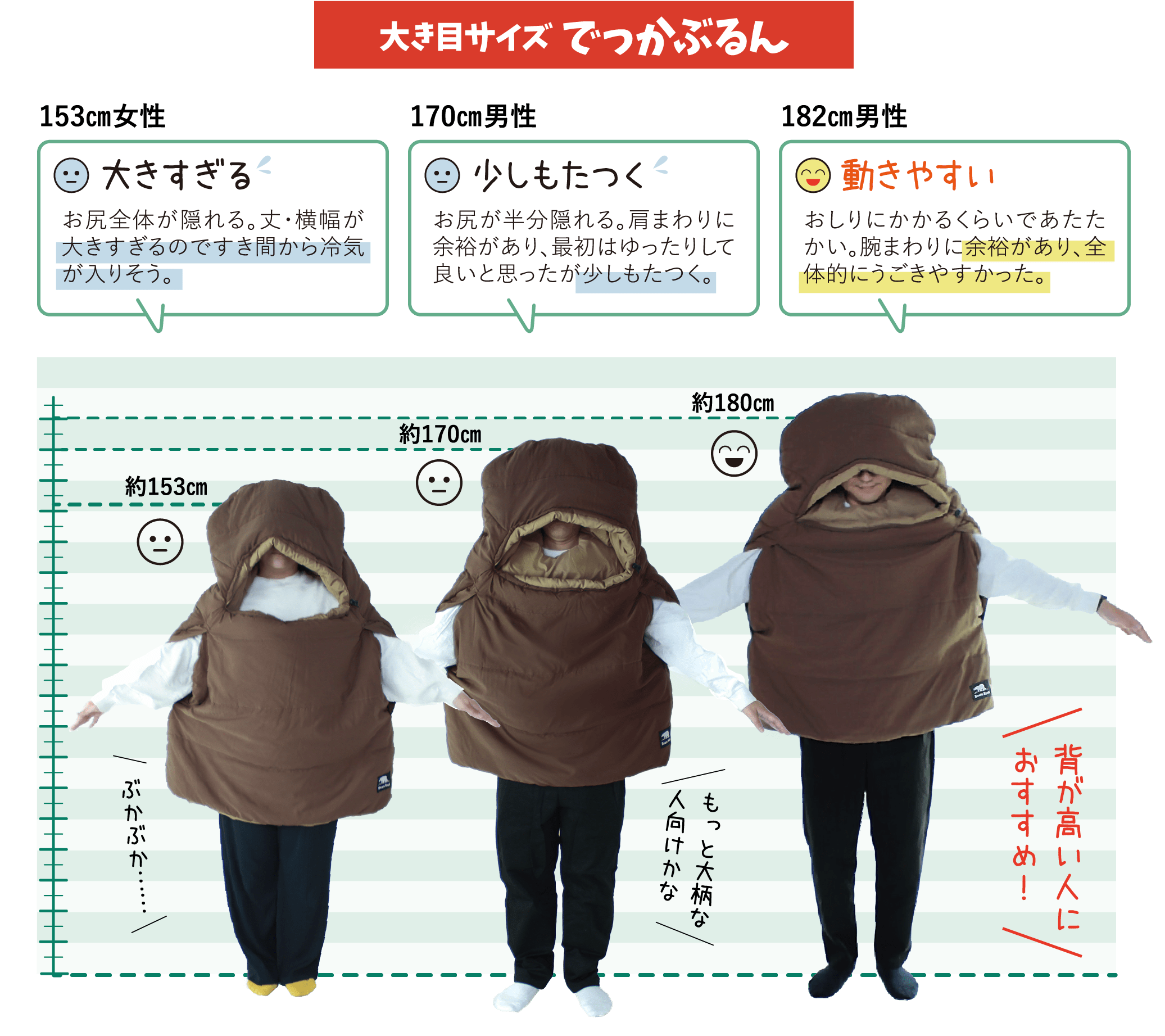 大き目サイズ でっかぶるん 153㎝女性 大きすぎる お尻全体が隠れる。丈・横幅が大きすぎるのですき間から冷気が入りそう。170㎝男性 少しもたつく お尻が半分隠れる。肩まわりに余裕があり、最初はゆったりして良いと思ったが少しもたつく。182㎝男性 動きやすい おしりにかかるくらいであたたかい。腕まわりに余裕があり、全体的にうごきやすかった。