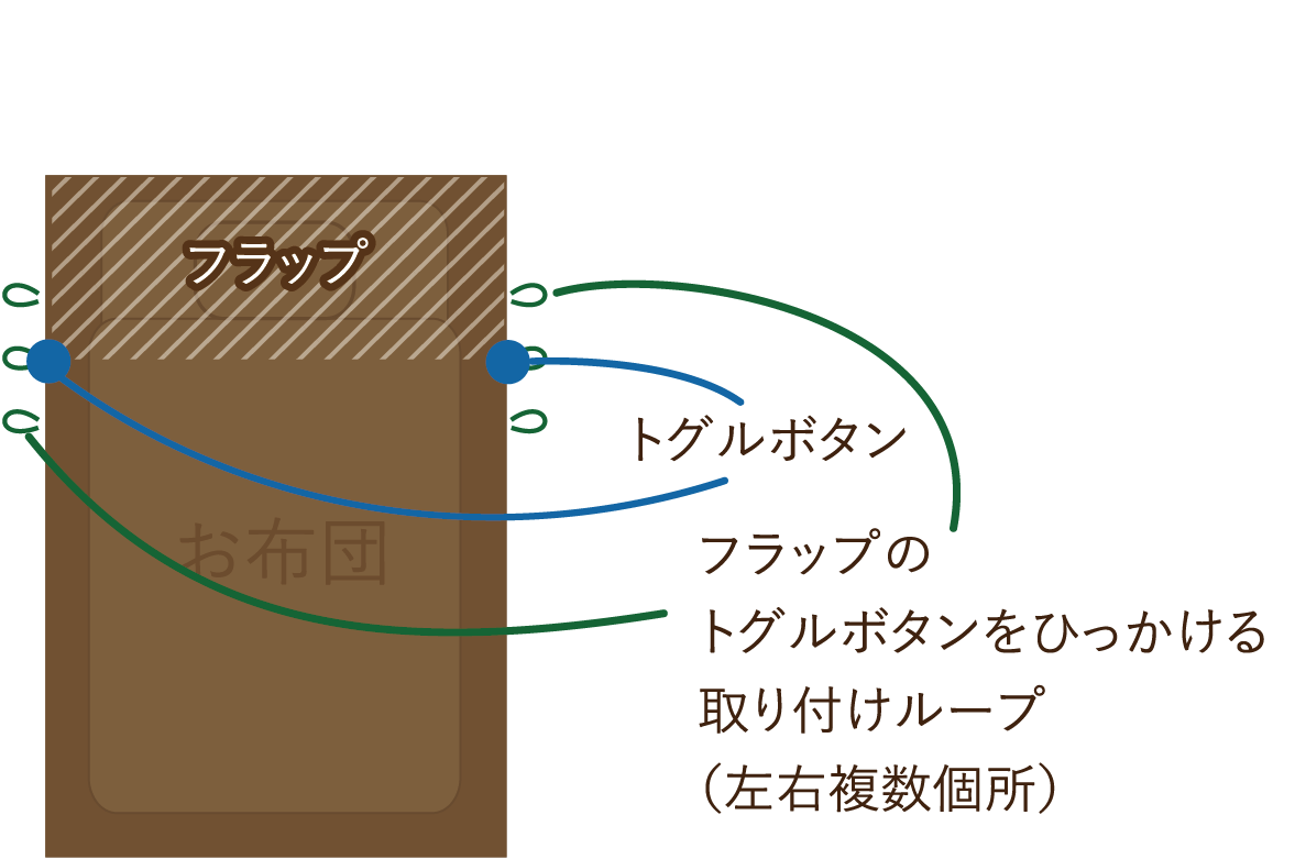 イラスト：使い方4 フラップのトグルボタンをひっかける取り付けループ（左右複数個所）