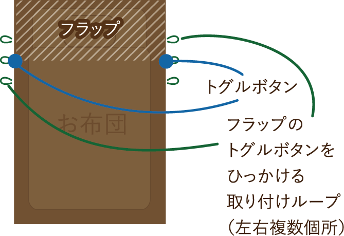 イラスト：使い方4 フラップのトグルボタンをひっかける取り付けループ（左右複数個所）