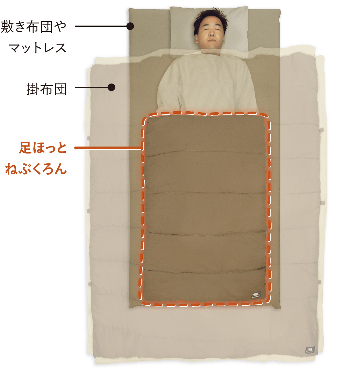 画像：敷き布団やマットレス 掛布団 足ほっとねぶくろん