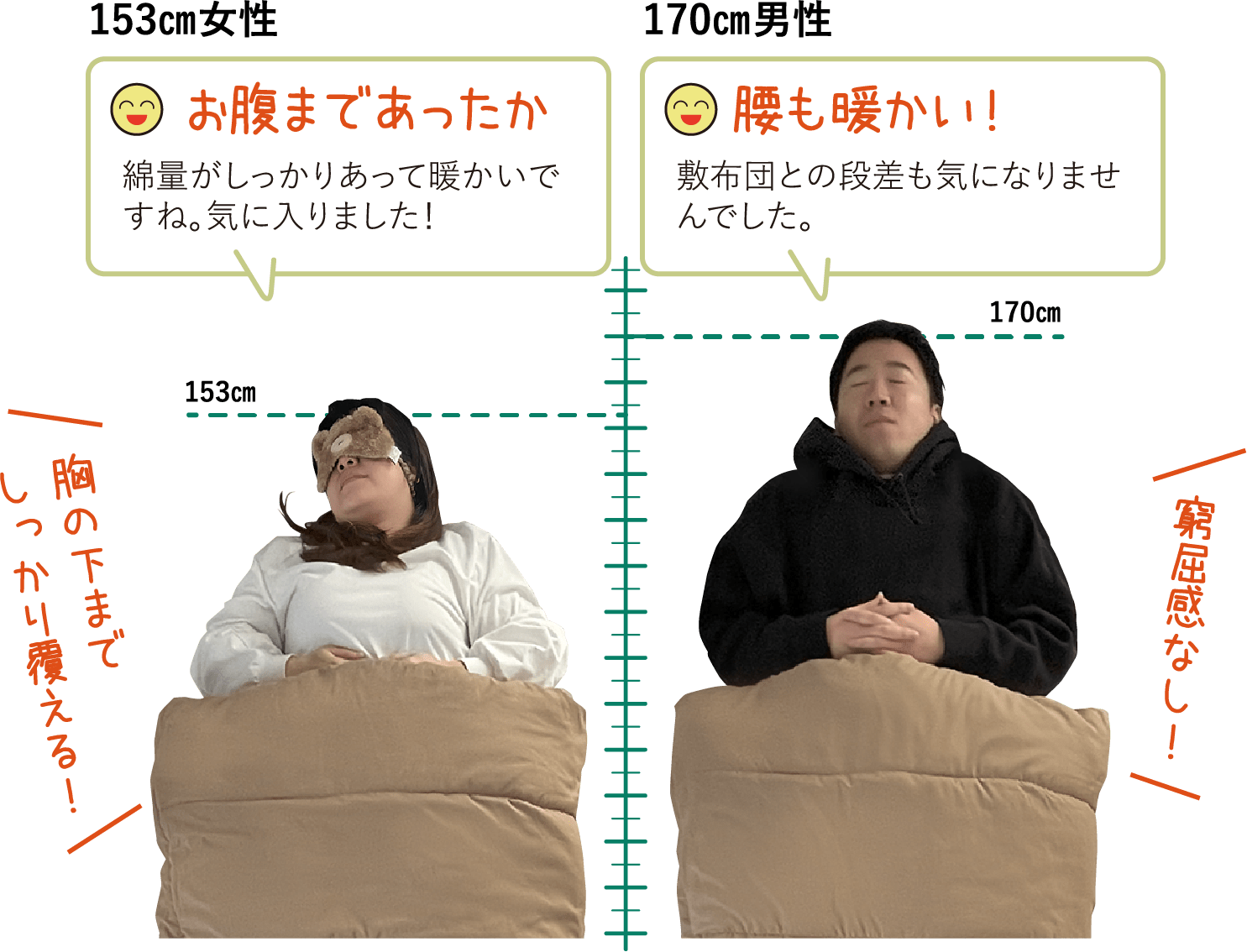 画像：153㎝女性 お腹まであったか 綿量がしっかりあって暖かいですね。気に入りました！ 胸の下までしっかり覆える！ 170㎝男性 腰も暖かい！ 敷布団との段差も気になりませんでした。 窮屈感なし！