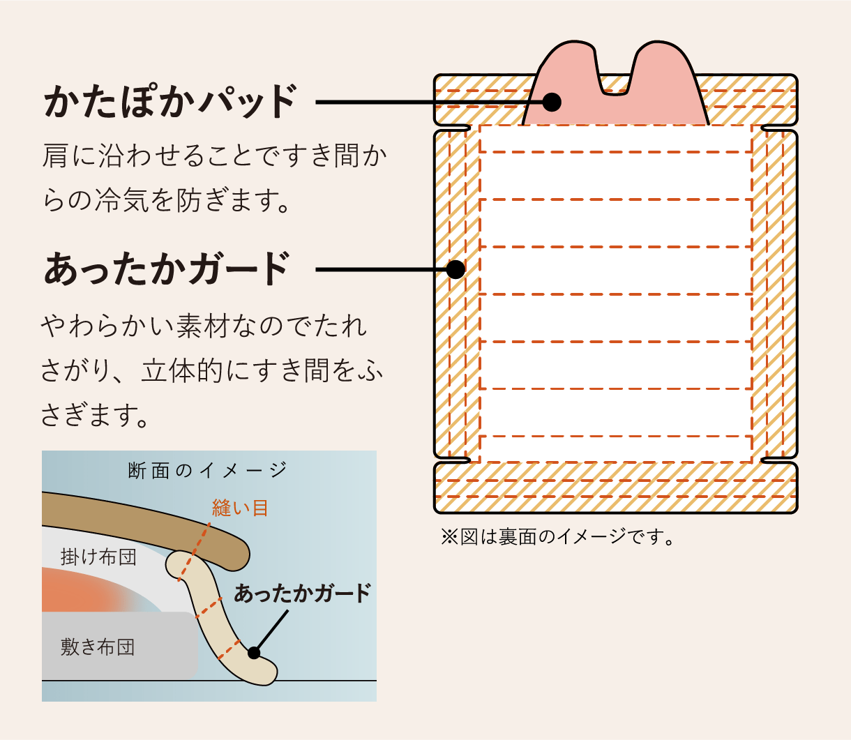 画像：かたぽかパッド 肩に沿わせることですき間からの冷気を防ぎます。あったかガード やわらかい素材なのでたれさがり、立体的にすき間をふさぎます。※図は裏面のイメージです。