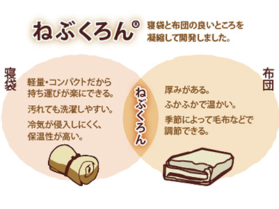 画像：ねぶくろん 寝袋と布団の良いところを凝縮して開発しました。寝袋:軽量・コンパクトだから持ち運びが楽にできる。汚れてても洗濯しやすい。冷気が侵入しにくく、保温性が高い。布団:厚みがある。ふかふかで温かい。季節によって毛布などで調節できる。寝袋と布団のいいとこどり！